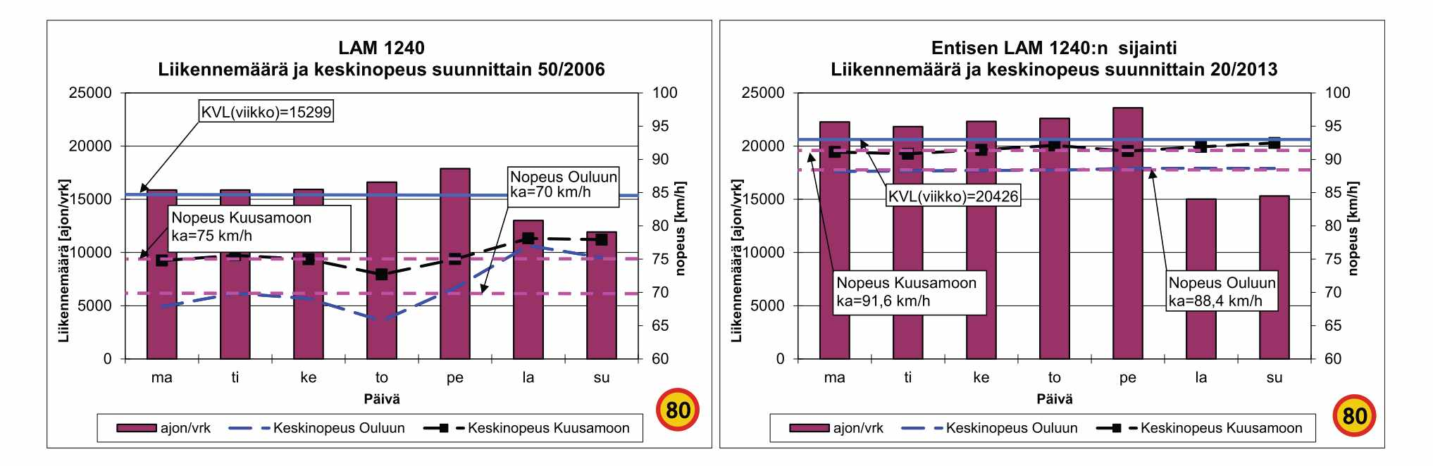 16 Välikylän (Kiiminki) mittauspisteellä liikennemäärä on kasvanut 1,13-kertaiseksi, joka vastaa yleistä liikenteen kasvua. Nopeusvaihteluissa ei ole tapahtunut oleellisia muutoksia.