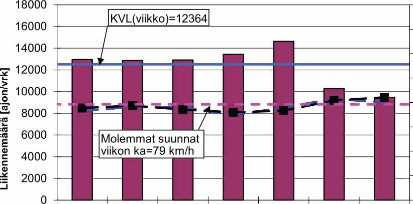 LAM 1223 Liikennemäärä ja keskinopeus suunnittain 50/2006 m a ti ke to pe la su Päivä 100 95 90 85 80 t 3 75 C 70 65 60 LAM 1223 Liikennemäärä ja keskinopeus suunnittain 20/2013 Päivä 100 95 90 85 80