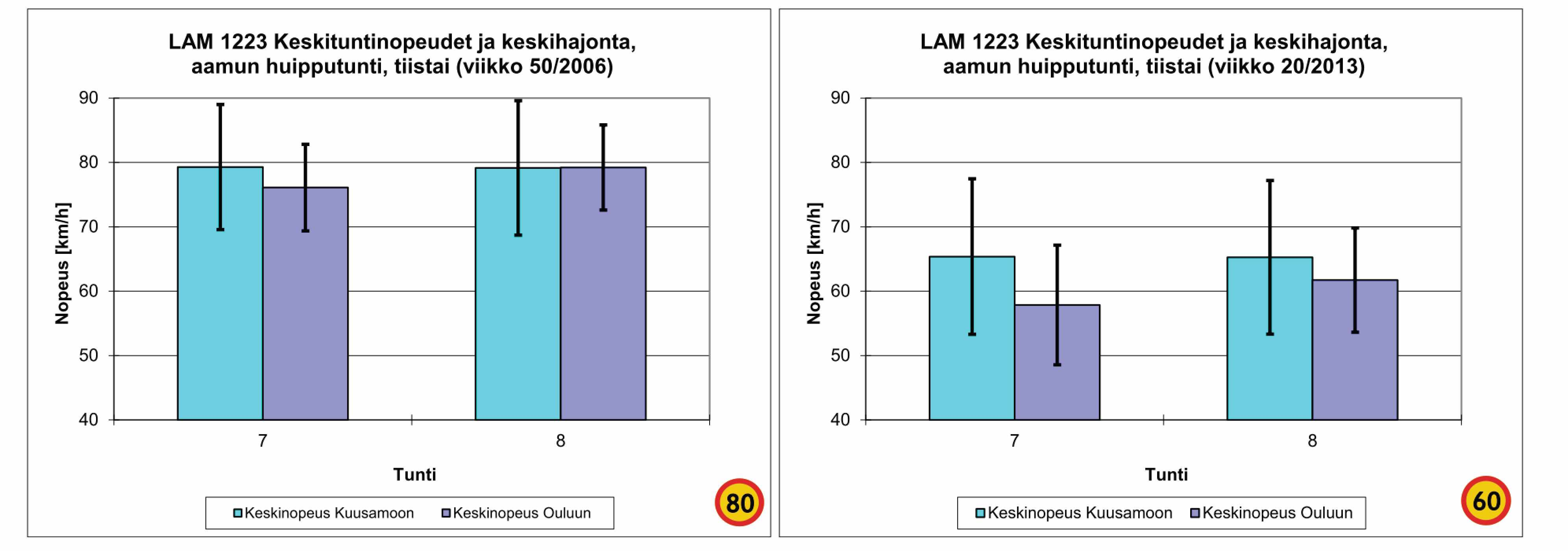 Välikylän pisteellä aamuliikenteen nopeustaso on jälkeen-tilanteessa ylinopeuden puolella lukuun ottamatta Oulun suunnan aamu ruuhkan aikaa.