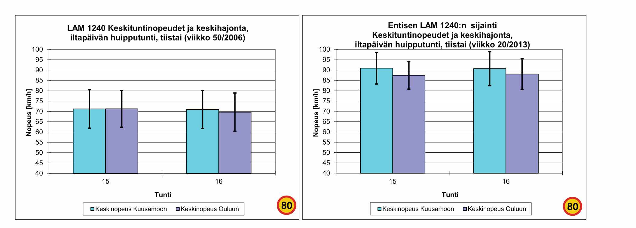 20 Kuva 19. Ktapäiväliikenteen keskinopeus ja keskihajonta Ruskon kohdalla vuosina 2006 ja 2013. sina 2006 ja 2013.