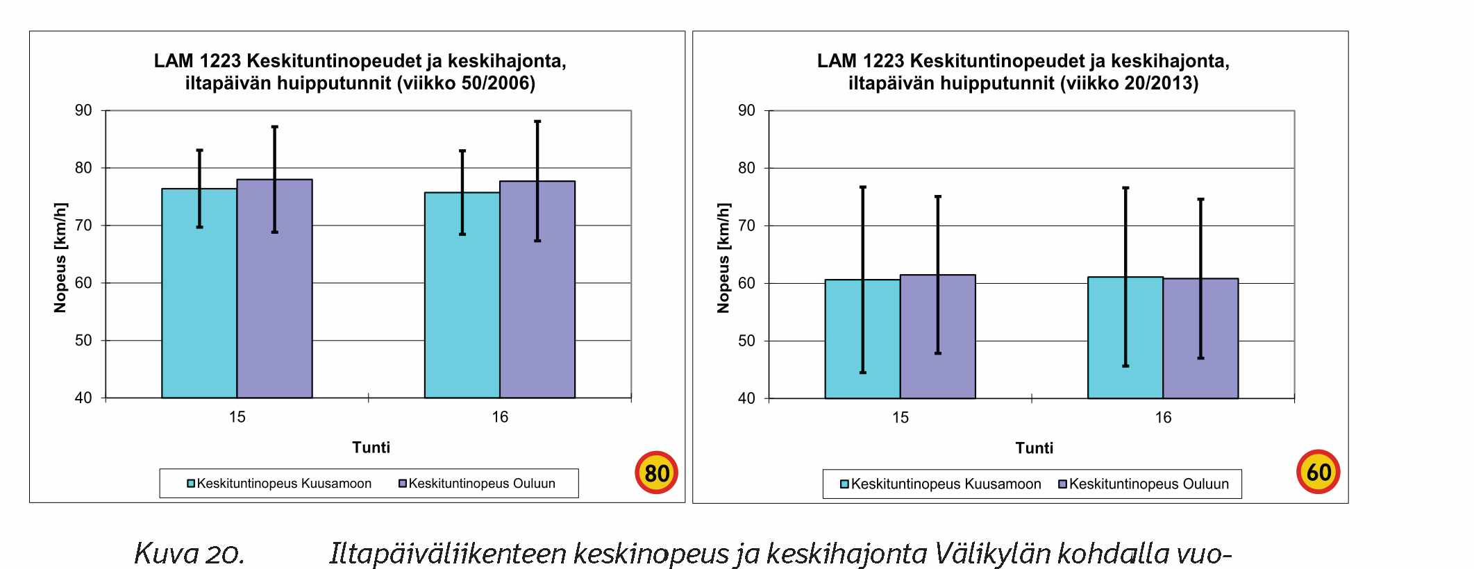 Välikylän pisteellä ajonopeuksien hajonta on kasvanut verrattuna vuoteen 2006.