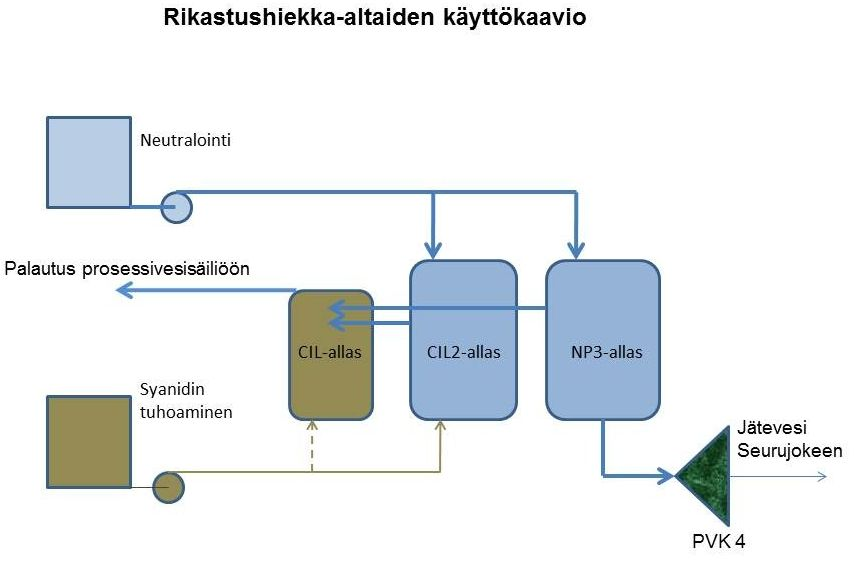 38(246) Kuva 7. Rikastushiekka-altaiden käyttökaavio. Läjitysalueen vallin sortuma on huomioitu suuronnettomuuksien tunnistamis- ja arviointiprosessissa.