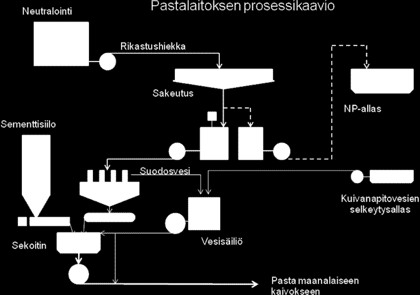 40(246) tään kokonaan maanalaiseen louhintaan, kyetään NP-rikastushiekasta mahdollisesti hyödyntämään hieman suurempi osuus pastatäytössä.
