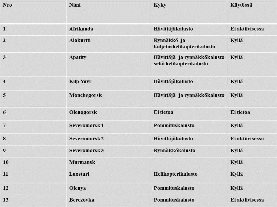 6 LIITE 5 KUOLAN NIEMIMAALLA SIJAITSEVAT LENTOTUKIKOHDAT Ylemmässä kuvassa on esitetty Kuolan niemimaalla sijaitsevat