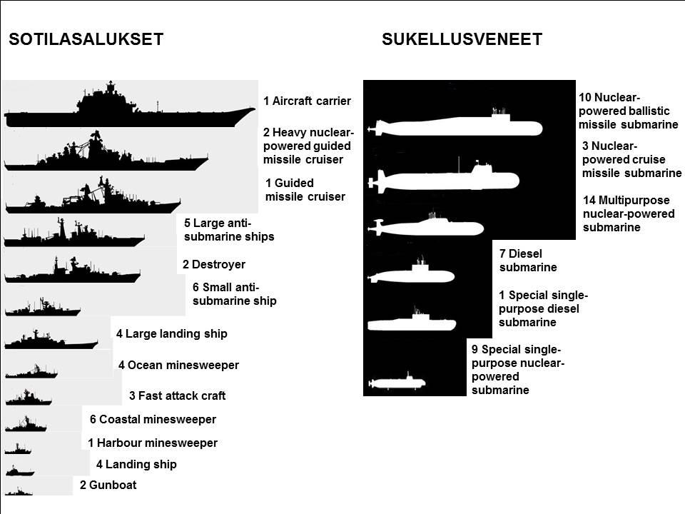 7 LIITE 6 POHJOISEN LAIVASTON SOTILASALUKSET JA SUKELLUSVENEET Kuvassa näkyy pohjoisen laivaston sotilasaluksien ja sukellusveneiden