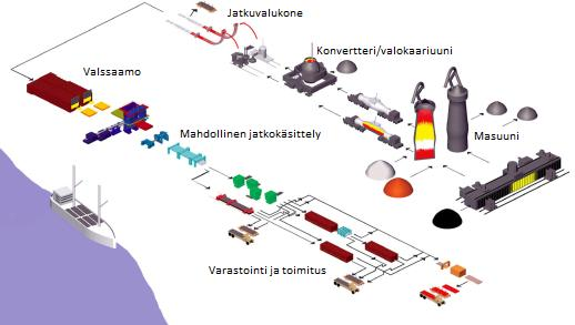 TERÄSTEHTAAT Yhdistelmä prosessi- ja kappaletuotantoa Käsiteltävät nosturit