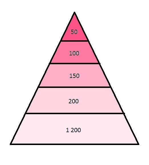 Kuvio 3. Rekrytoinnin pyramidimalli. (Dessler, G. 2011.) Muokannut Heli Salmi 15.11.2014. Toisessa vaiheessa valitaan joukko kandidaatteja tiettyyn työhön joko organisaation sisältä tai ulkopuolelta.