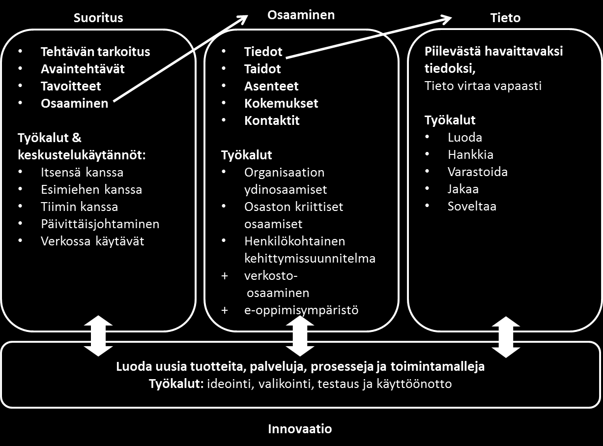 5 Kokonaisuus Teorian käsitteet ovat esitetty hierarkkisessa järjestyksessä, jossa pohjana on tiedon johtaminen ja päällimmäisenä luovuuden ja innovatiivisuuden johtaminen.