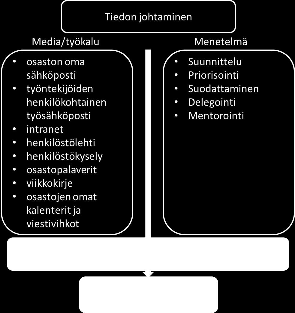 Kun tieto jaetaan, siihen vaikuttavat organisaatiokulttuurin ilmiöt, kuten keskustelu- ja viestintäkulttuuri, sekä työyhteisön yleinen ilmapiiri.