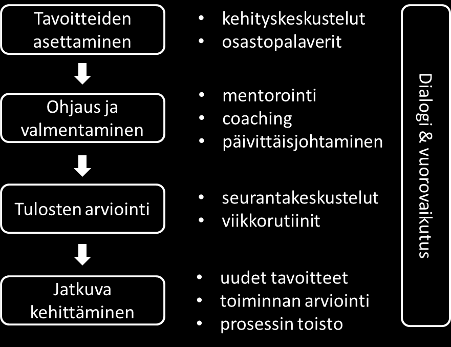 Esimiesten mukaan suorituksen johtaminen on hyvin strukturoitu kokonaisuus, ja vuorovaikutus ja muutos ovat selkeästi näkyvillä.