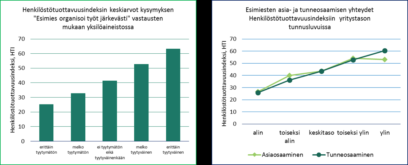 Henkilöstötuottavuus ja eurot case rakennusala 10 Yhteenvetona tehdyistä analyyseista voidaan todeta, että henkilöstötuottavuusindeksin yksilöiden ja organisaatioiden välisiä vaihteluja selittävät: