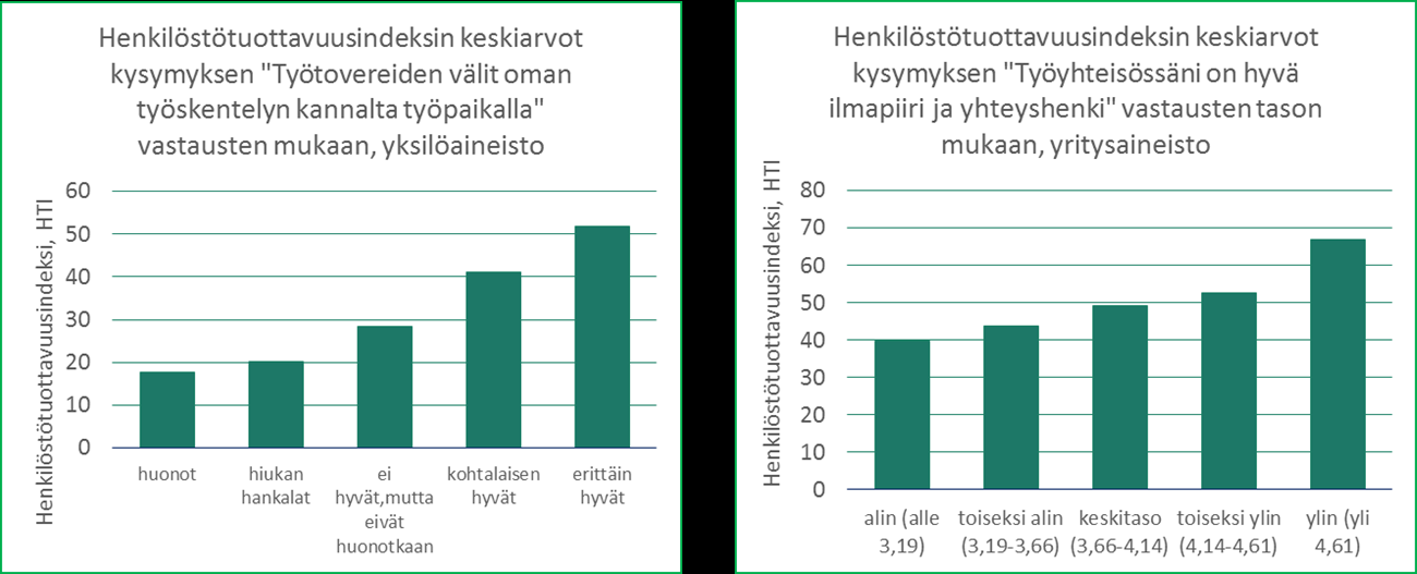 Henkilöstötuottavuus ja eurot case rakennusala 11 henkilöstötuottavuusindeksiä lähelle keskitasoa.