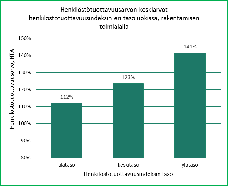 Henkilöstötuottavuus ja eurot case rakennusala 12 Henkilöstötuottavuusarvot ovat hyvin toimialakohtaisia.