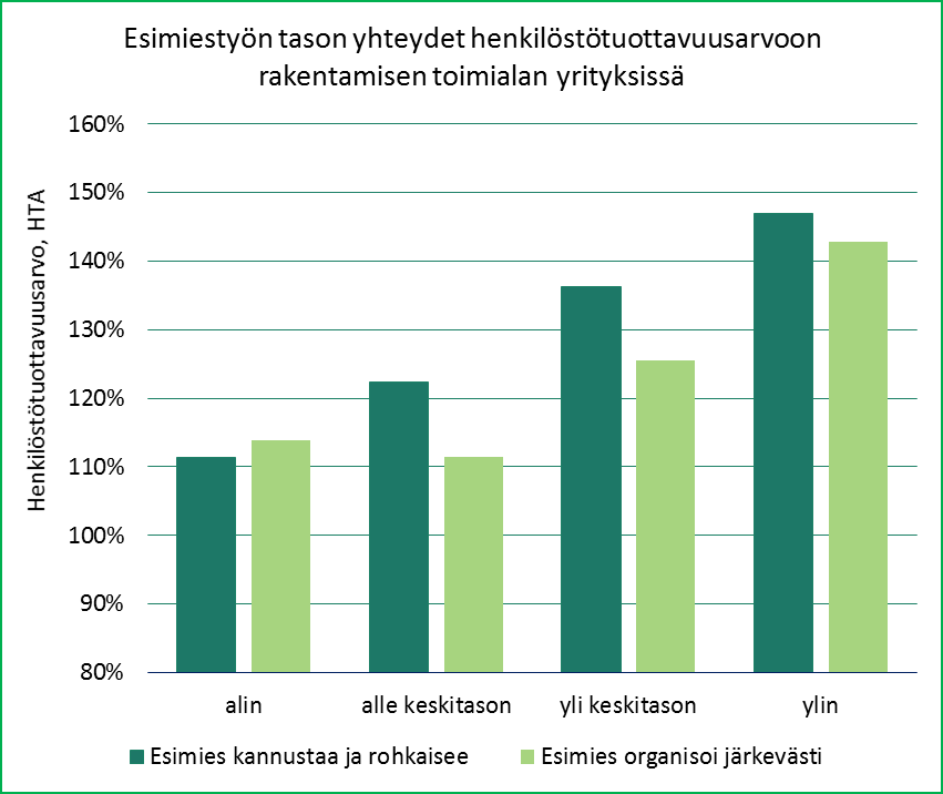 Henkilöstötuottavuus ja eurot case rakennusala 13 Kuva 11 osoittaa, että henkilöstötuottavuusindeksin korkeampi taso on tilastollisesti merkitsevästi yhteydessä tilinpäätöksestä laskettuun