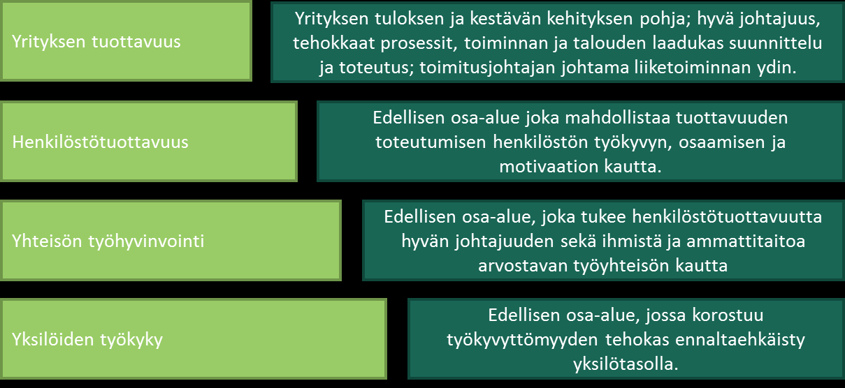 Henkilöstötuottavuus ja eurot case rakennusala 4 1. Esipuhe Työeläkeyhtiön tehtävä on vakuuttaa vanhuuden ja työkyvyttömyyden varalta.