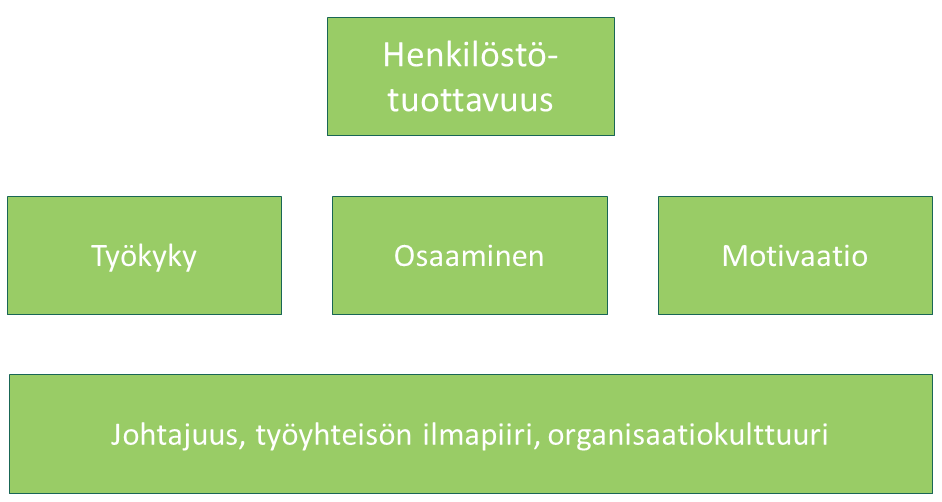 Henkilöstötuottavuus ja eurot case rakennusala 5 Kuva 1 asemoi työkyvyn ja työhyvinvoinnin osaksi henkilöstötuottavuutta ja sitä kautta osaksi liiketoiminnan johtamista.