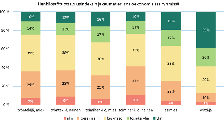 Henkilöstötuottavuus ja eurot case rakennusala 8 alas- ja ylöspäin lasketaan vähentämällä / lisäämällä saatuihin raja-arvoihin yksi keskihajonta.