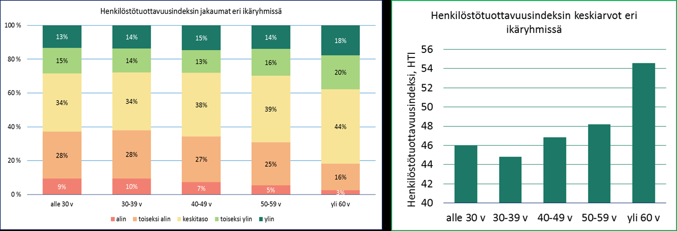 Henkilöstötuottavuusindeksin jakaumat eri sosioekonomisissa ryhmissä. Kuva 6 osoittaa, että erot eri henkilöstöryhmien välillä ovat melko pieniä. Työntekijöissä naisilla ja miehillä ei ollut eroja.