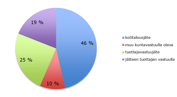 Yhdyskuntajätteet vastuutahon mukaan v. 2015 n. 270 000 tonnia, n.