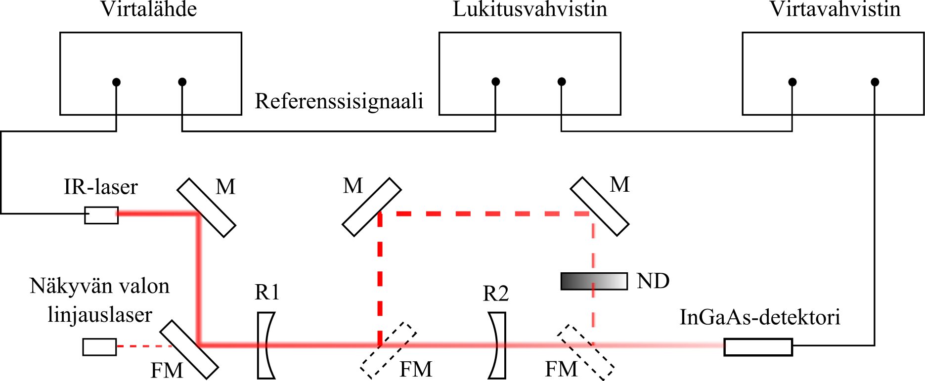 3. Kaviteetin vaihesiirtoon perustuva mittausmenetelmä 20 Tämän työn mittauksissa kaviteetin vapaa matka oli 4 pm.
