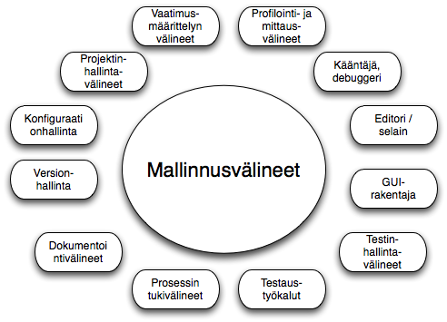 Mallinnusvälineitä