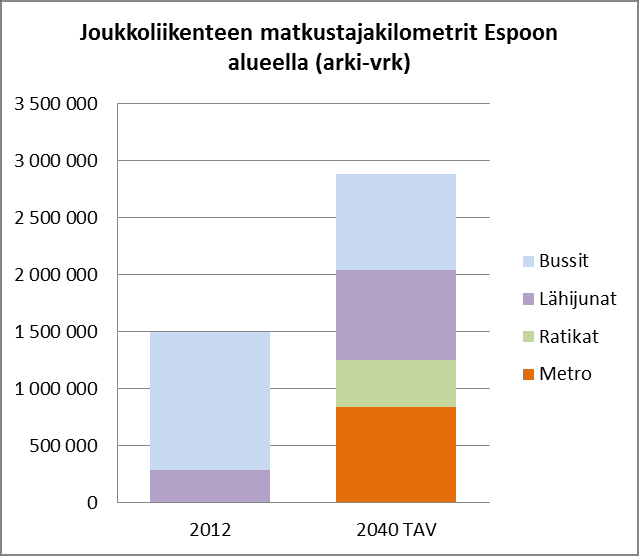 suorite kaikkien kulkutapojen osalta.