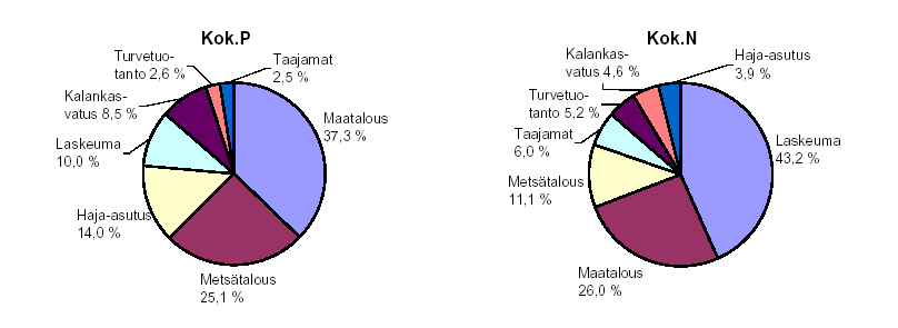 4 Kuva 1 Ihmistoiminnan aiheuttama fosfori- ja typpikuormitus Iijoen valuma-alueella (lähde: ympäristöhallinnon www-sivut) Vuonna 2004 merkittävin fosforin pistekuormittaja Iijoen alueella oli