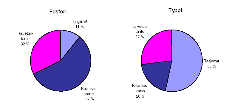 Typen osalta taajamakuormittajat olivat merkittävin pistekuormituksen lähde (53 %). Turvetuotannon osuus typpikuormituksesta (27 %) oli hieman suurempi kuin kalankasvatuksen (20 %). Kuva 2.