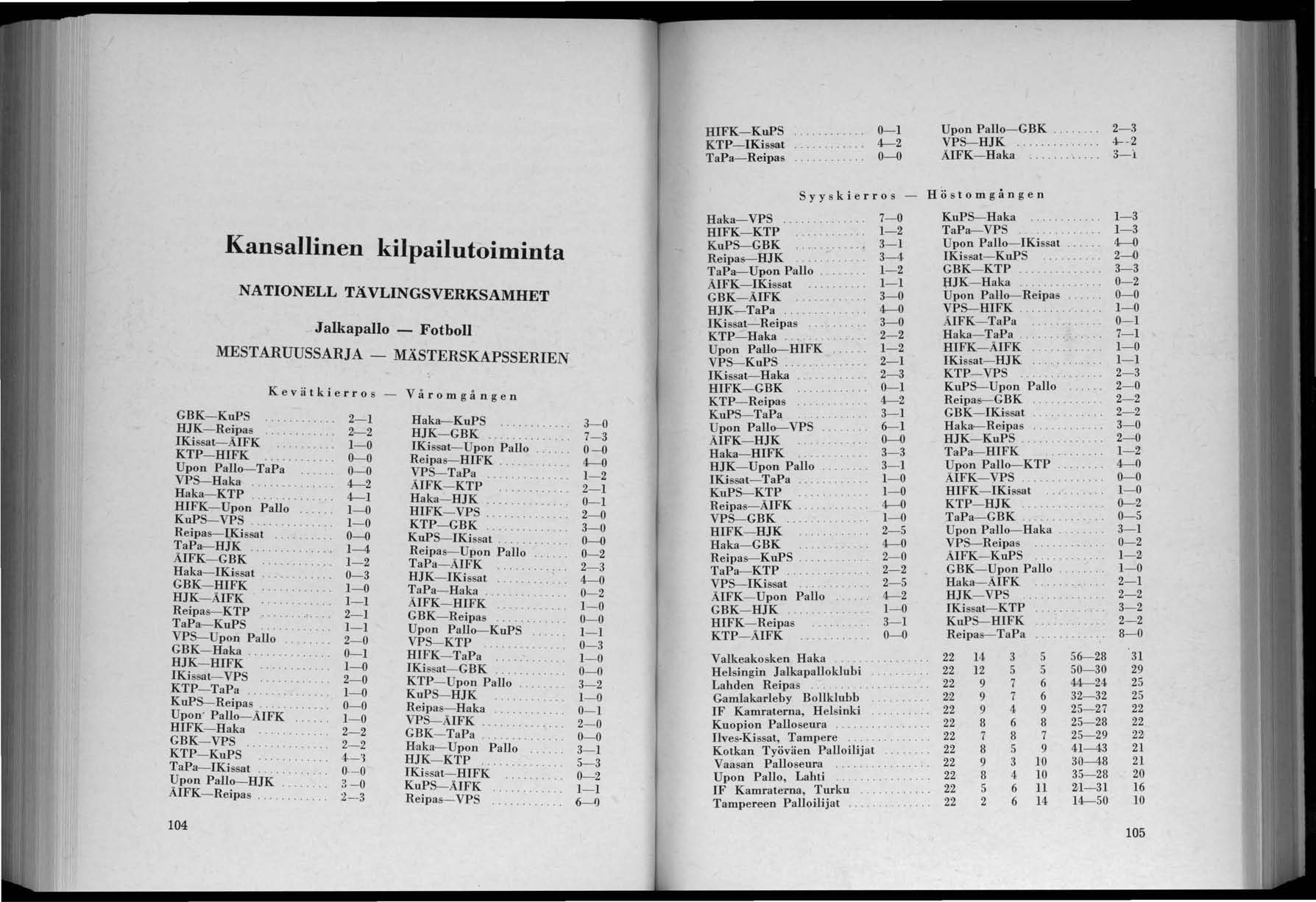 HIFK-KuPS KTP-IKissat TaPa- Reipas 0-0 Upon Pallo- GBK VPS-HJK AIFK- Haka 4-- 2 Kansallinen kilpailutoiminta NATIONELL TAVLINGSVERKSAMHET Jalkapallo - MESTARUUSSARJA - Kevätkierro s Fotboll