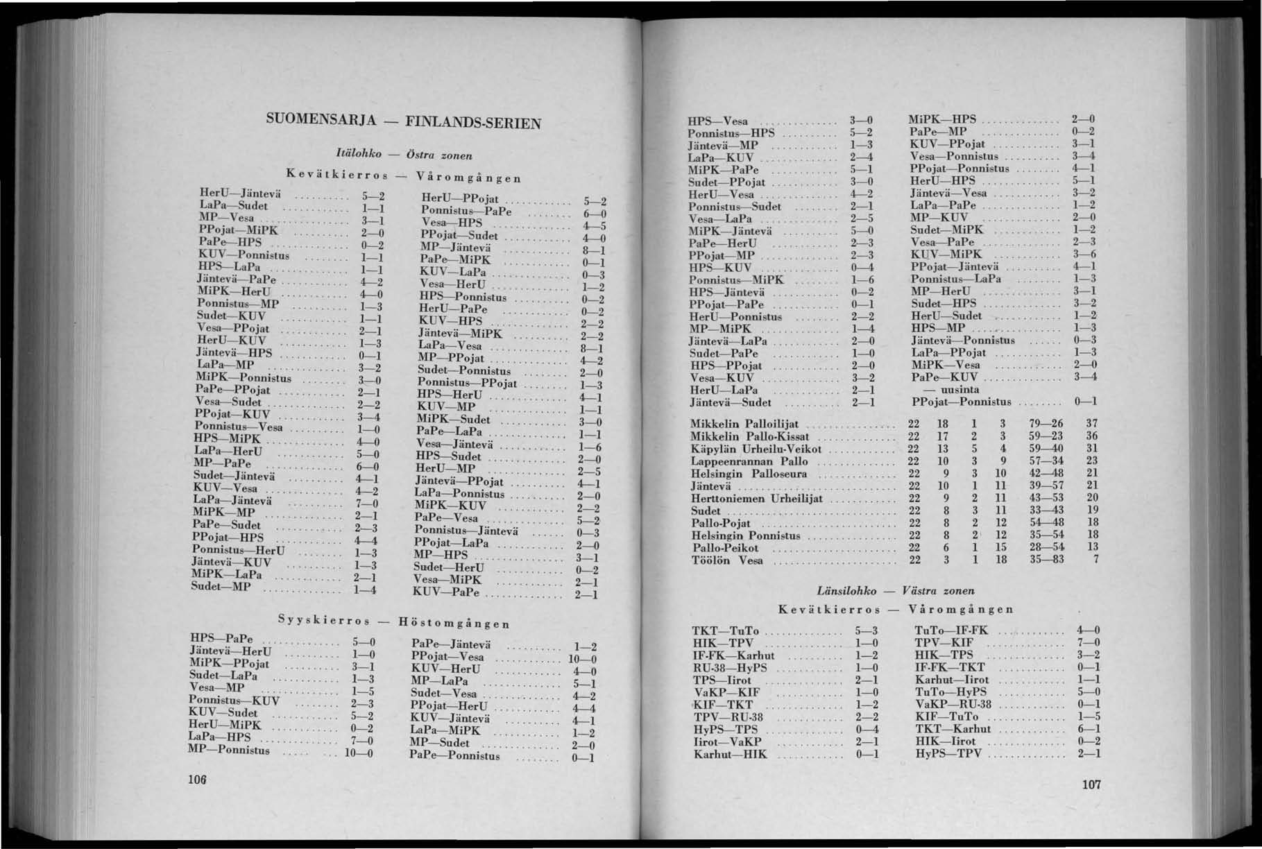 SUOMENSARJA - Itälohko - Kevätkierros HerU- J iinlevä....... -2 LaPa- Sudet MP-Vesa........ 3-1 PPojat- MiPK PaP HPS... 0-2 KUV- PonnisLllS HP LaPa............ Jäntevä- PaPe.......... MiPK- HerU.