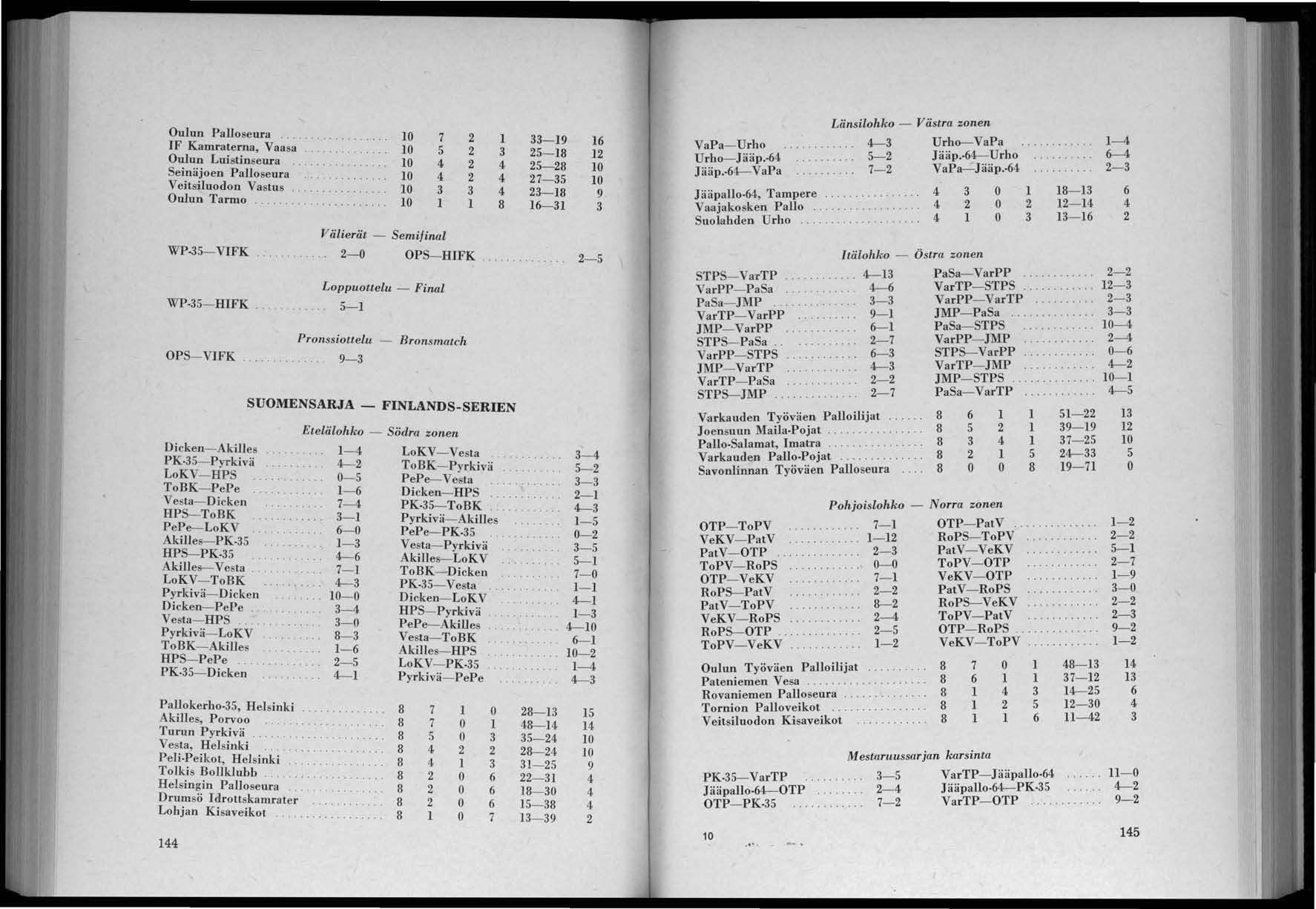 Oulun Palloseura.............. 7 2 1 39 IF Kamraterna, Vaasa 16... 2 3 2-18 Oulun Luistinseura 4 2 4 2-28 Seinäjoen Palloseura......... 4 2 4 27-3 Veitsiluodon Va'stus 3 3 4 23-18 Oulun Tarmo,,.