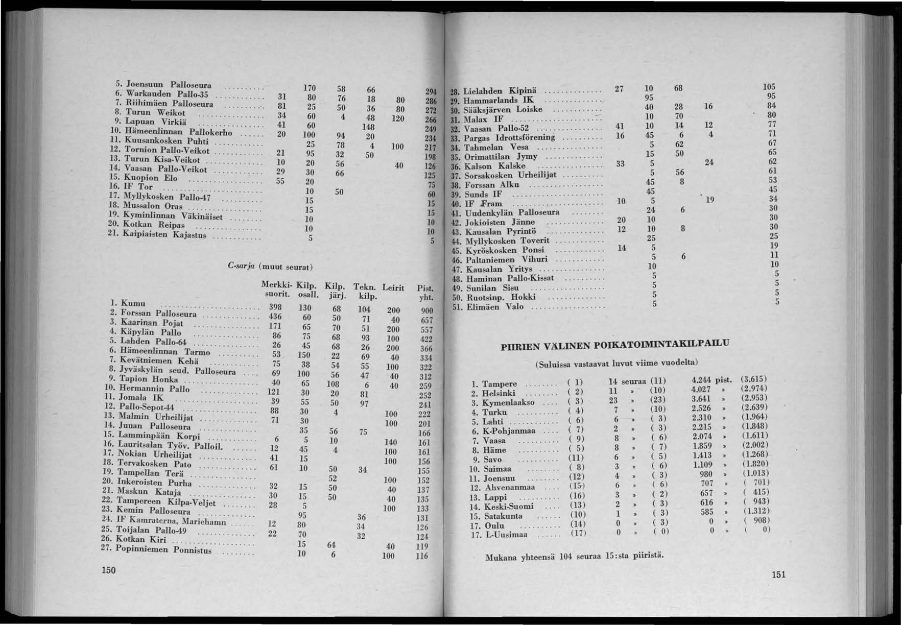 . Joensuun Palloseura 6. Warkiauden Pallo.3 7. Riihimäen PallGseura.... 8. Turun WeikGt.......... 9. Lapuan Virk.ä....... Hämeenlinnan Pallokerho II. Kuusankosken Puhti.......... Tornion Pallo.Veikot.