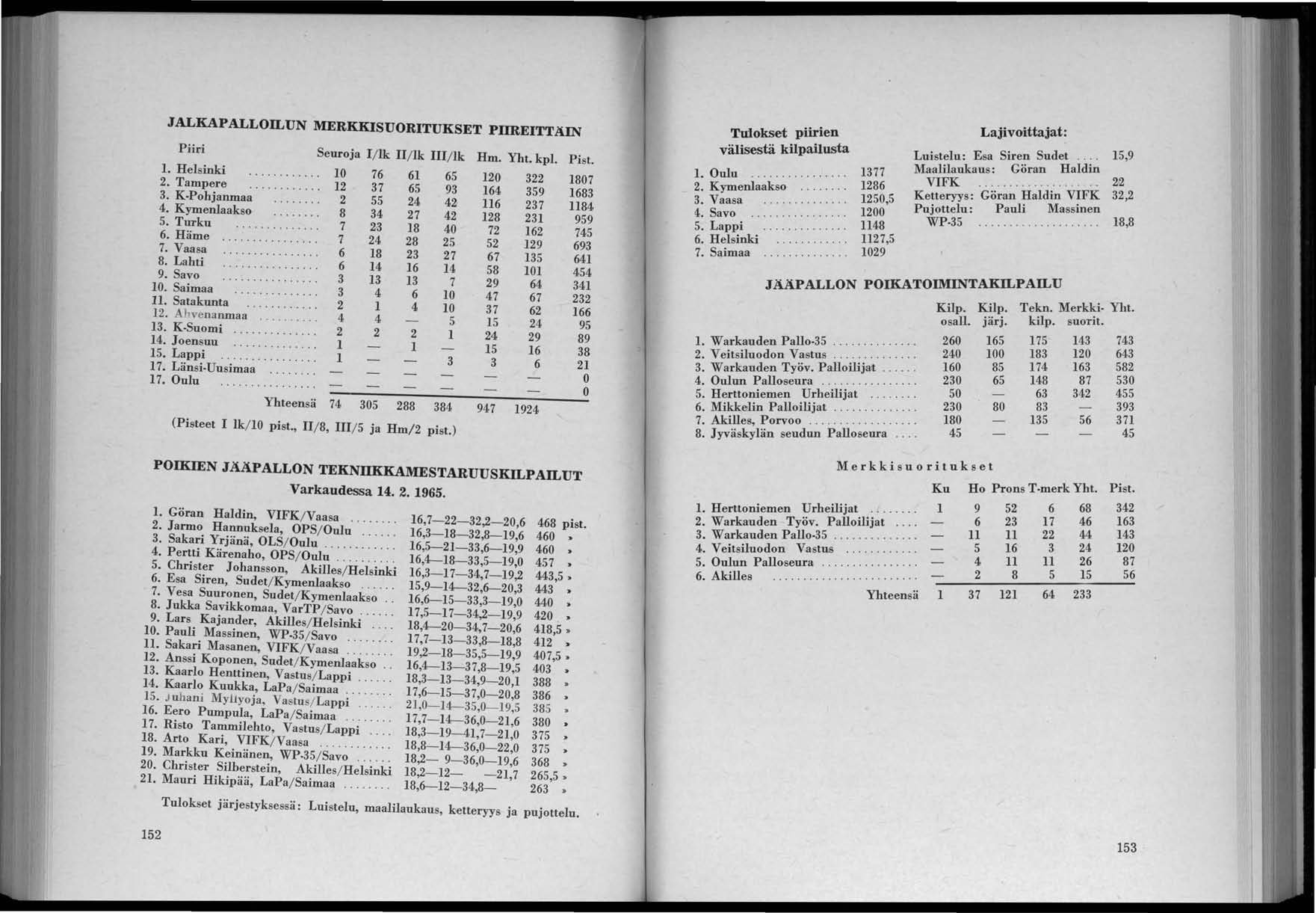 JALKAPALLOILUN MERKKISUORITUKSET PIIREITTÄIN Piiri Seuroja I/ lk II/ lk III/ lk Hm. Yht. kpl. Pisto 1. Helsinki.... 76 61 6 0 322 1807 2. Tampere... 37 6 93 164 39 1683 3. K.