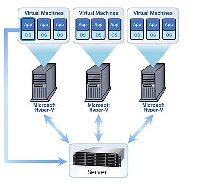 8 Kuva 3. Hyper-V virtualisointi 2.2.6 Server Manager Windows Server 2008 -käyttöjärjestelmään on sisällytetty uusi hallintatyökalu Server Manager.