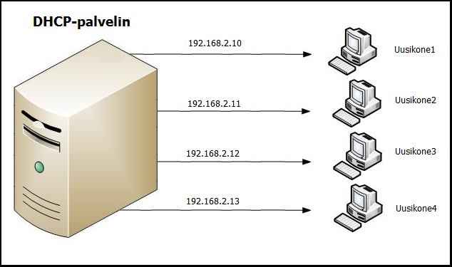 21 4.6 DHCP-palvelin DHCP (Dynamic Host Configuration Protocol) on protokolla, jonka tehtävänä on jakaa toimiva IP-osoite palvelimen alaiseen lähiverkkoon liitettäville koneille.