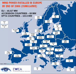 Wind Power in Europe Almost twice the