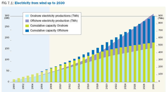 Electricity production wind, Europe Up to 2030