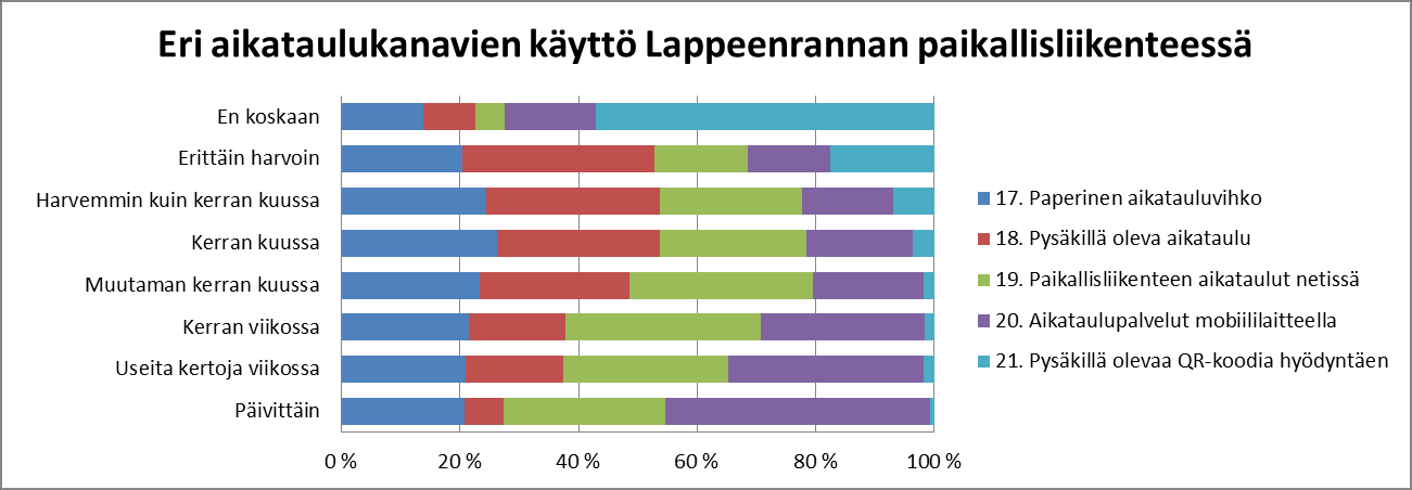 asiakaskysely 2016 7 / 1 Tulokset vuoden 2016 kyselyssä: Tulokset vuoden 2015 kyselyssä: Verrattaessa vuoden 2016 tuloksia vuoden 2015 tuloksiin, nähdään mobiililaitteiden käytön nopea kasvu samalla