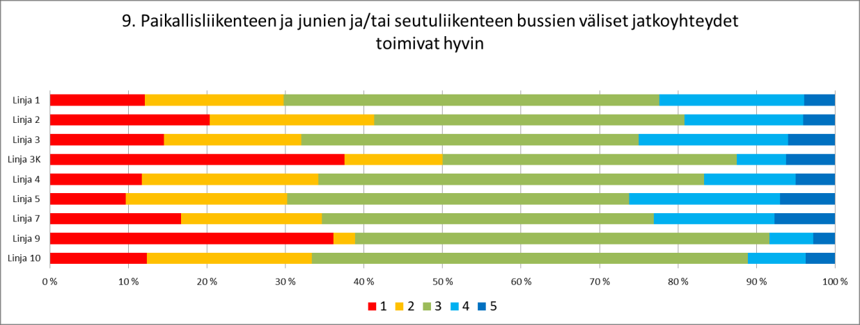 asiakaskysely 2016 11 / 1 4. LINJAKOHTAISIA TULOKSIA Linja 9 erottuu selvästi linjan 3K kanssa paikallisliikenteen vaihtoyhteyksiä arvioitaessa.