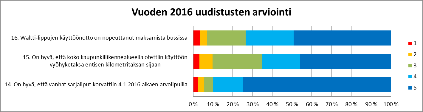 asiakaskysely 2016 3 / 1 NPS-arvo (halukkuus suositella Lappeenrannan joukkoliikennettä ystävälle) laski viime vuodesta 4,60 pistettä +100-100 asteikolla.