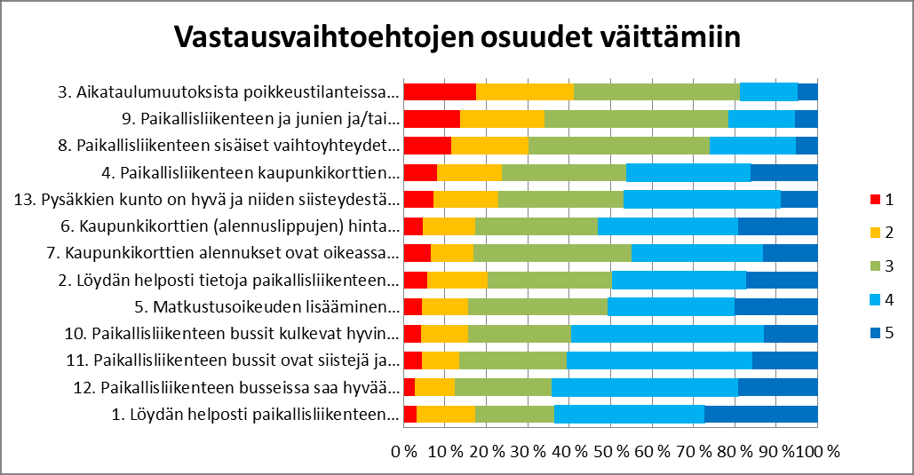 asiakaskysely 2016 4 / 1 Pistetaulukon neljän kärjessä on edelleen matkustajan kannalta keskeiset asiat; aikataulutiedon tavoitettavuus, hyvä asiakaspalvelu, bussikaluston kunto ja siisteys sekä