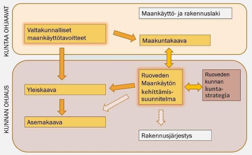 TULEVAT / VIREILLÄ OLEVAT KAAVOITUSHANKKEET JA KAAVOITUSTA PALVELEVAT SUUNNITELMAT MAANKÄYTÖN KEHITTÄMISSUUNNITELMA (maapoliittinen suunnitelma) Maankäytön kehittämissuunnitelma on koko kunnan