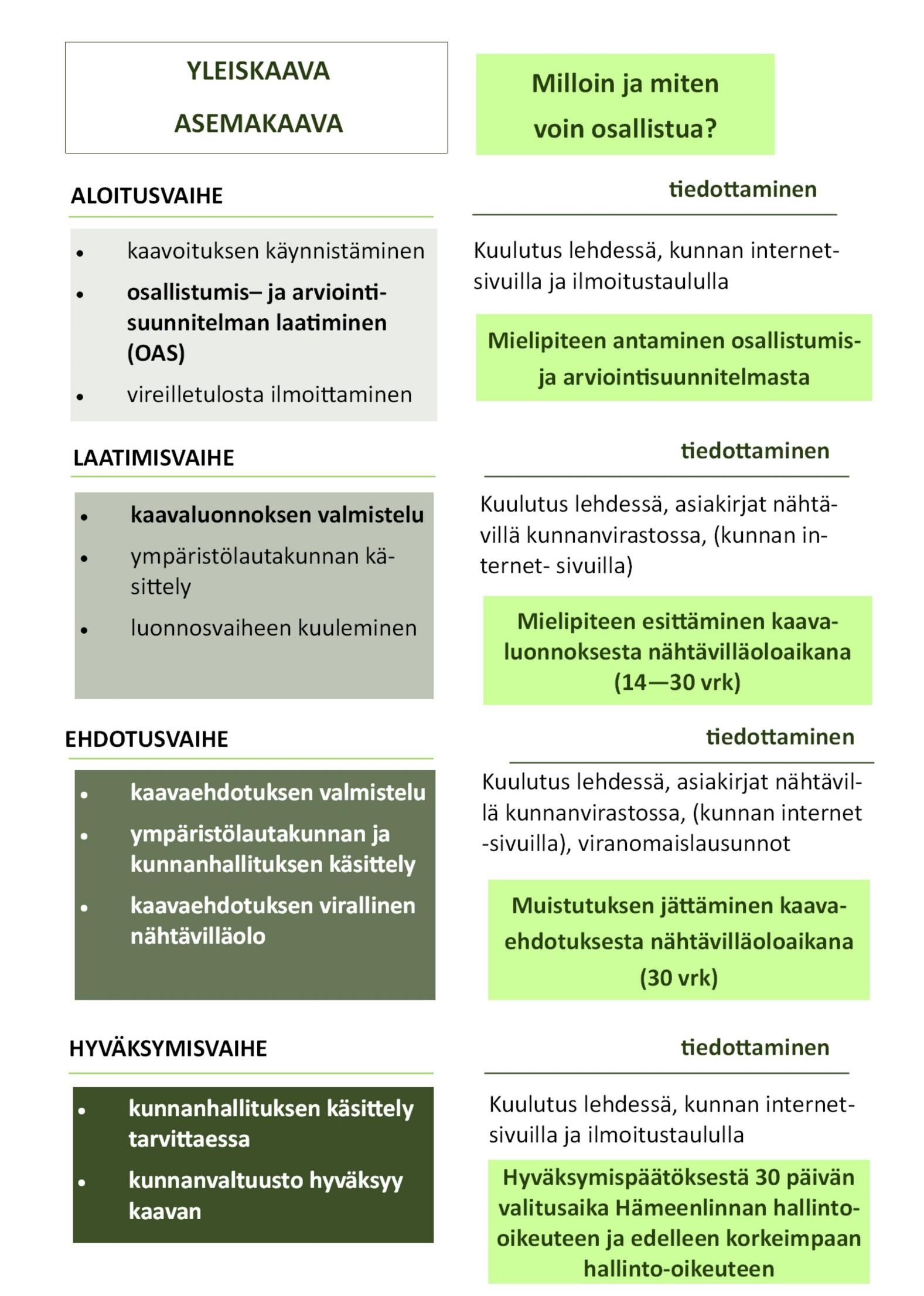 KAAVAPROSESSI - VAIHEET JA VAIKUTUSMAHDOLLISUUDET Ympäristölautakunta tai kunnanhallitus tekee päätöksen