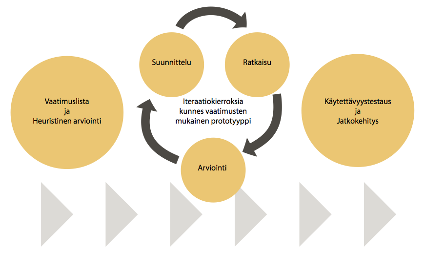 43 korjaukset oli päätetty lähdettiin jälleen viemään prototyyppiä eteenpäin. Tätä toistettiin kunnes saatiin aikaan toivotunlainen prototyyppi.