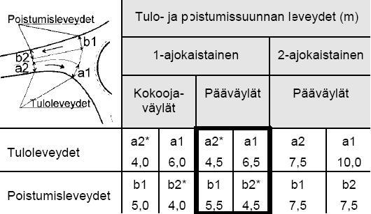 Tulo- ja poistumissuunnan leveydet Tulo- ja poistumissuunnan leveydet a ja b (taulukko 2) mitataan liikennesaarekkeen reunasta ulkoreunatukeen tai reunaviivaan ajoratajärjestelyistä ja