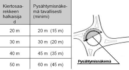 TAULUKKO 4. Pysähtymisnäkemä kiertoliittymässä (Tasoliittymät, 2001, 48) TAULUKKO 5.