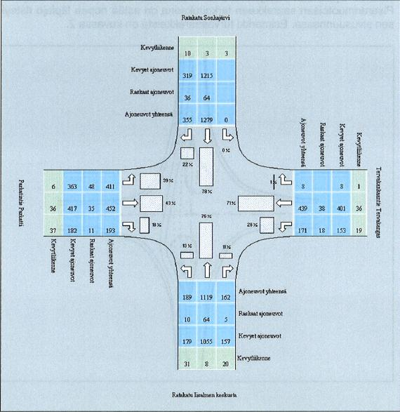 3.2 Liikenneturvallisuus ja ympäristö Parkatintien ja Ratakadun risteys on Iisalmen pohjoisella sisääntulotiellä sijaitseva nelihaararisteys. Risteyksessä pohjoinen sisääntulotie on etuajooikeutettu.