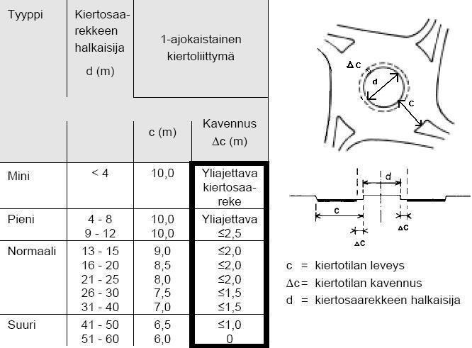 lukon kiertotila on mitoitettu 25,25 m pitkälle moduulirekalle. (Tasoliittymät. 2001, 75.) TAULUKKO 1. Halkaisijan, kiertotilan leveyden ja kavennuksen mitoitusarvot (Tasoliittymät.