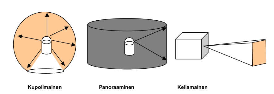 13 Maalaserkeilaimet voidaan jakaa tyypeittäin mittaustavan mukaan kupolimainen, panoraaminen ja keilamainen.