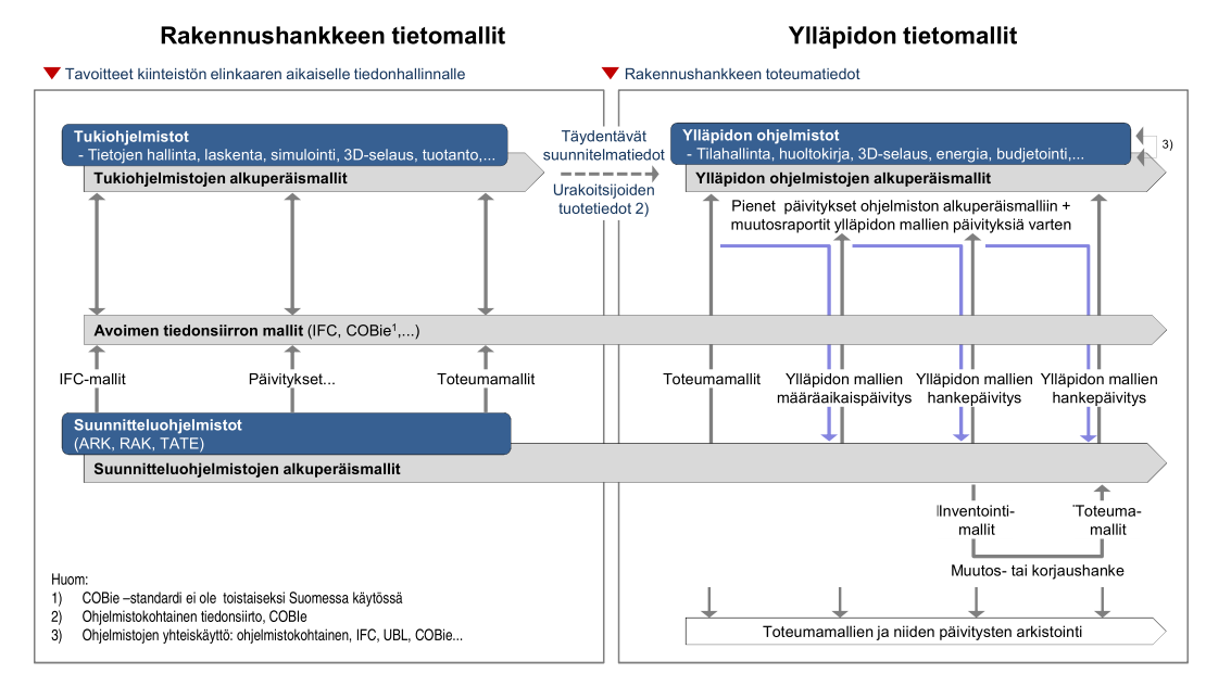 27 KUVA 13. Rakennushankkeen ja ylläpidon aikaiset tietomallit (YTV 2012, osa 12) Mallia voidaan havainnollistaa suunnitteluohjelmia paremmin siihen tarkoitetuilla ohjelmistoilla.